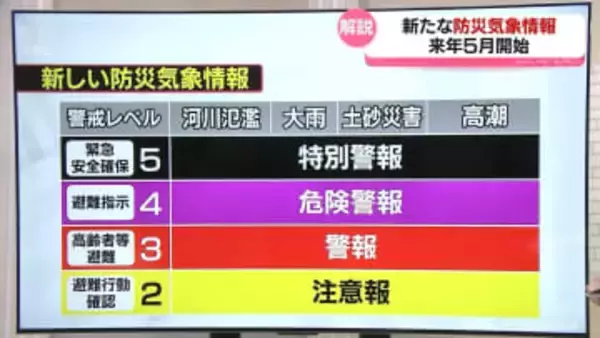 【気象予報士解説】氾濫にも特別警報　来年５月下旬開始　正しく理解を