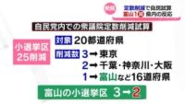 衆議院定数削減議論　自民試案は富山県も1つ減らす対象