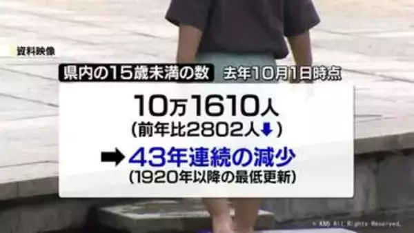 ４３年連続で減少　富山県内の子どもの数