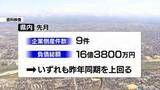 「富山県内４月の倒産件数と負債総額　前年同時期を上回る」の画像1