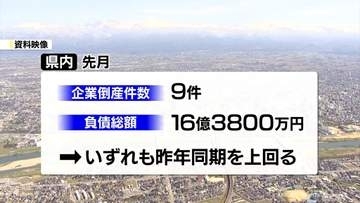 富山県内４月の倒産件数と負債総額　前年同時期を上回る