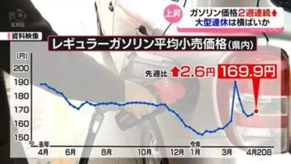 県内ガソリン価格　２週連続値上がり　レギュラー１リットル平均169.9円