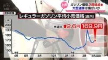 県内ガソリン価格　２週連続値上がり　レギュラー１リットル平均169.9円
