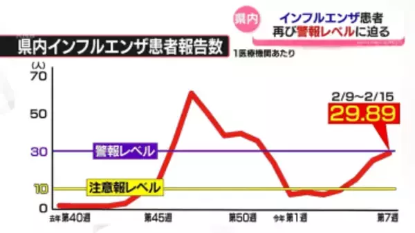 インフルエンザ　警報レベルに迫る　富山県内