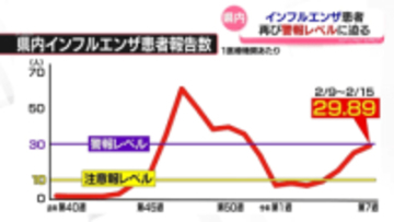 インフルエンザ　警報レベルに迫る　富山県内