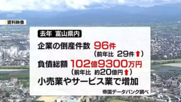 去年の県内企業倒産は96件　前年比大幅増　2013年以来の高水準