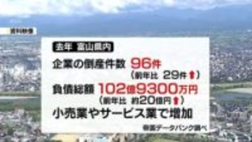 去年の県内企業倒産は96件　前年比大幅増　2013年以来の高水準