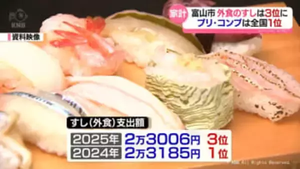 富山市の「すし」支出額は全国3位に順位下がる　2025年家計調査