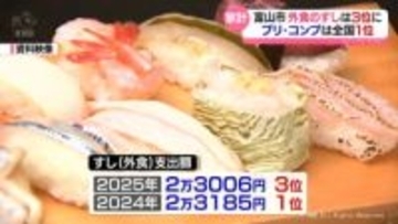 富山市の「すし」支出額は全国3位に順位下がる　2025年家計調査