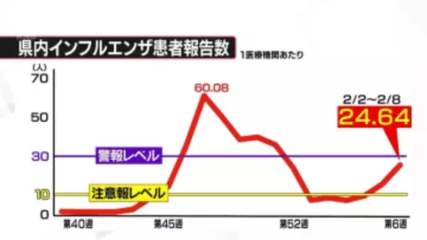 インフルエンザ流行拡大　富山市で警報レベル超え
