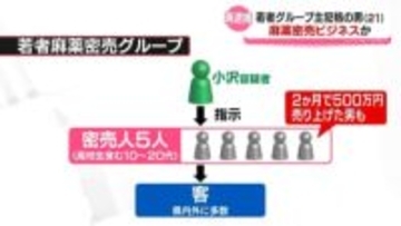 麻薬密売ビジネスか　主犯格の２１歳男を再逮捕