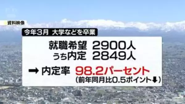 大学新卒就職内定率98.2％　2026年3月末時点　富山県
