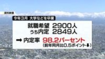 大学新卒就職内定率98.2％　2026年3月末時点　富山県