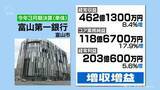 「富山第一銀行　コア業務純益は過去最高　貸出金利息などが増加」の画像1
