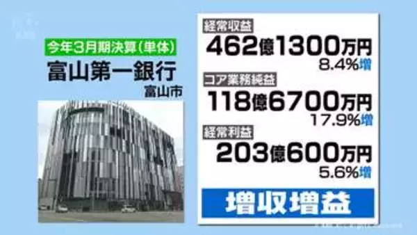 富山第一銀行　コア業務純益は過去最高　貸出金利息などが増加