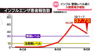 富山県内インフルエンザ患者数　減少傾向も依然警報レベル