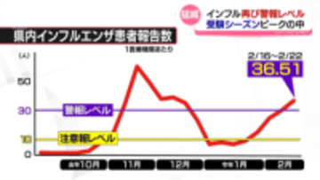 富山県内　インフルエンザ2回目の「警報レベル」に　受験シーズン直撃か