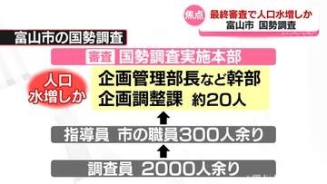 富山市の国勢調査　最終審査で人口水増しか