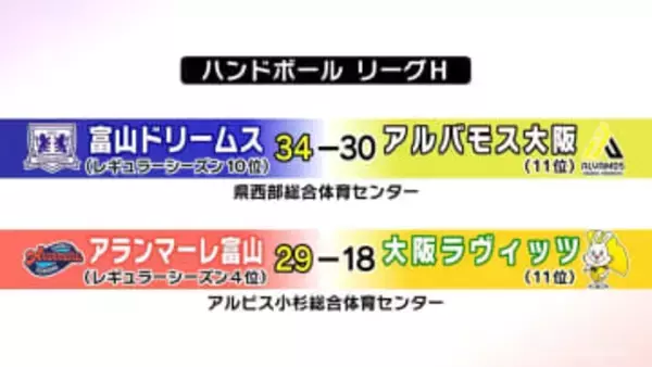 ドリームスとアランマーレ　ハンド富山の男女チーム　ホーム戦アベック勝利