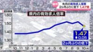 富山県内　先月の有効求人倍率　1.47倍　２か月ぶりに低下