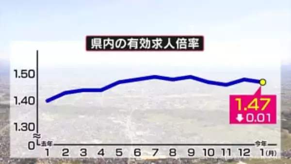 富山県内１月の有効求人倍率　0.01ポイント低下も1.47倍と高い水準続く