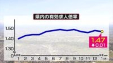 富山県内１月の有効求人倍率　0.01ポイント低下も1.47倍と高い水準続く