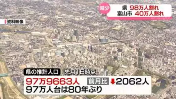 富山県人口８０年ぶりに９８万人下回る　富山市も４０万人割れ