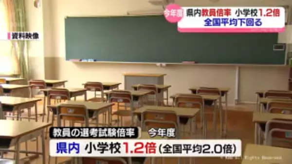 県内の教員採用倍率　小学校１．２倍　全国平均を下回る