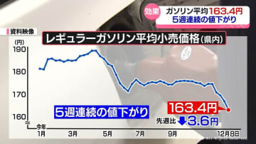 富山県内　ガソリン価格は５週連続値下がり