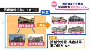 高岡医療圏でカルテ共有　県内初　変わる地域医療