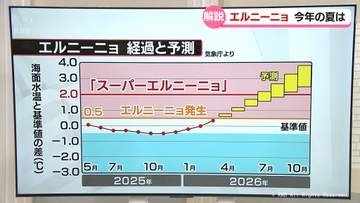 【気象解説】３年ぶり発生のエルニーニョ現象　この夏の富山はどうなる？