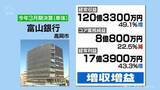 「富山銀行　３期ぶり増収増益」の画像1