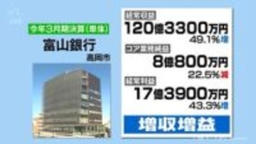 富山銀行　３期ぶり増収増益