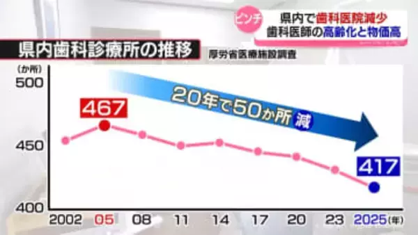 なぜ？県内で歯科医院減少　歯科医師の高齢化と物価高　富山