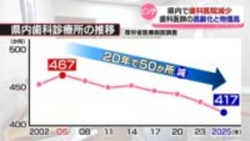 なぜ？県内で歯科医院減少　歯科医師の高齢化と物価高　富山