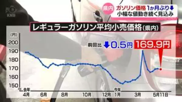 【県内のガソリン価格】１か月ぶりに値下がり　１リットル平均169.9円