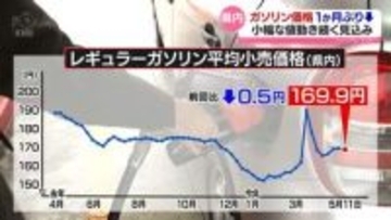 【県内のガソリン価格】１か月ぶりに値下がり　１リットル平均169.9円