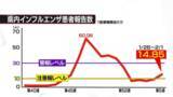 「再び「注意報レベル」に　富山県内インフルエンザ患者数」の画像1