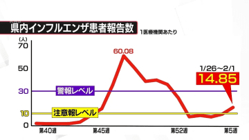 再び「注意報レベル」に　富山県内インフルエンザ患者数
