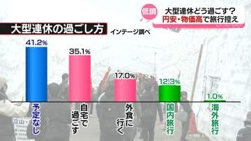 最大１２連休も…物価高の大型連休どう過ごす？