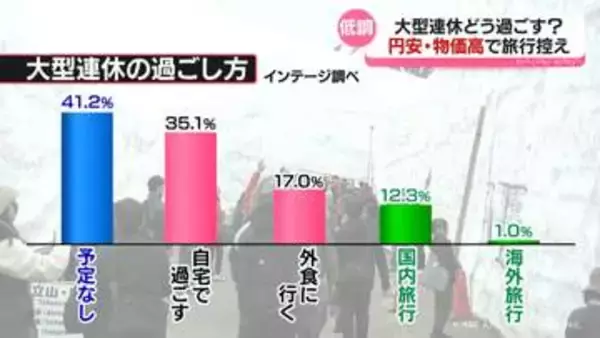 最大１２連休も…物価高の大型連休どう過ごす？