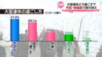 最大１２連休も…物価高の大型連休どう過ごす？