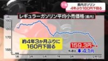 4年ぶり160円下回る　富山県内ガソリン値下がり続く
