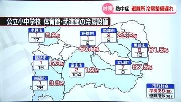 県内の避難所の冷房整備に遅れ　公立小中学校の体育館など全国平均下回る