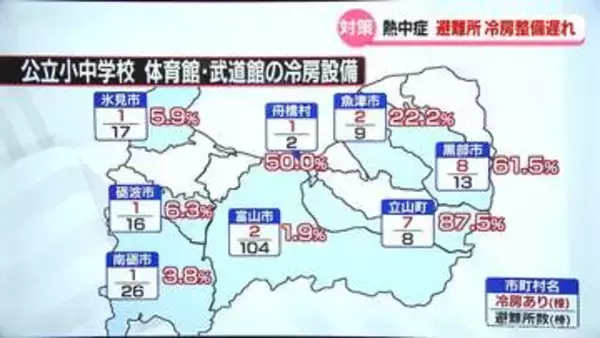 県内の避難所の冷房整備に遅れ　公立小中学校の体育館など全国平均下回る