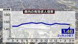「富山県内３月の有効求人倍率　1.46倍　2か月ぶりに低下」の画像1