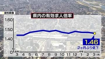 富山県内３月の有効求人倍率　1.46倍　2か月ぶりに低下