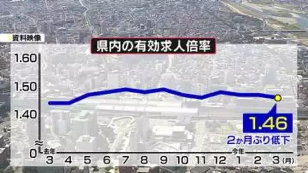 富山県内３月の有効求人倍率　1.46倍　2か月ぶりに低下