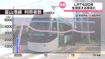 富山港線ＬＲＴ化２０年　森雅志・前富山市長とみる開業後の街づくり現在地