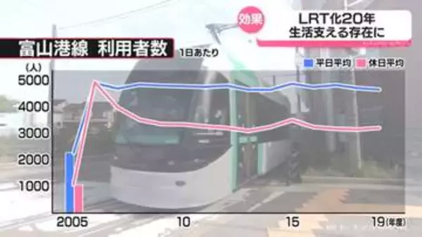 富山港線ＬＲＴ化２０年　森雅志・前富山市長とみる開業後の街づくり現在地